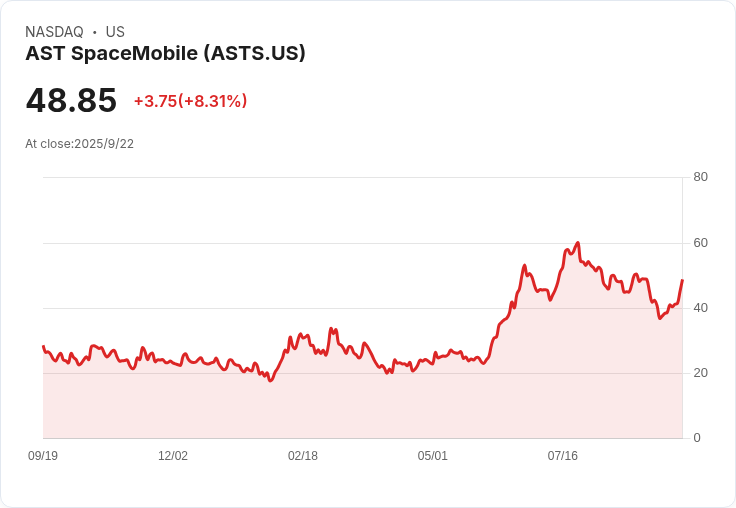 【22:33 即時新聞】AST SpaceMobile (ASTS) 大漲10.05％ 受市場投機題材帶動