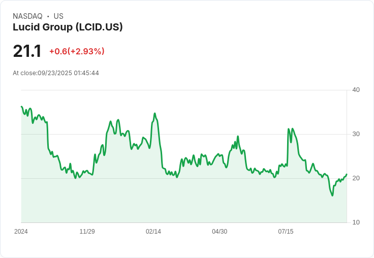 【01:45 即時新聞】Lucid Group (LCID)盤中大漲5% 技術指標持續突破助攻