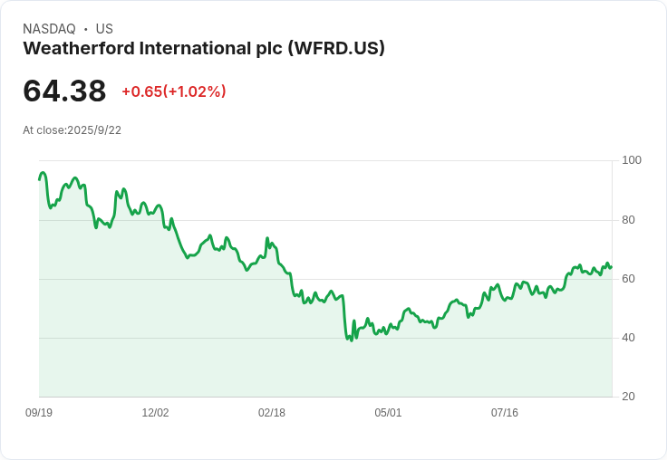 【21:58 即時新聞】Weatherford International (WFRD) 大漲5.03％，受債券現金收購利多激勵