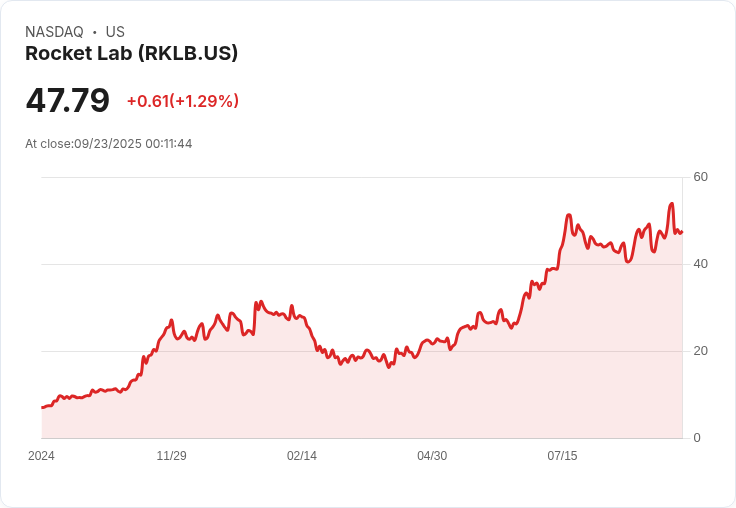 【00:11 即時新聞】Rocket Lab (RKLB) 上漲5％，高階主管大額賣股引市場關注