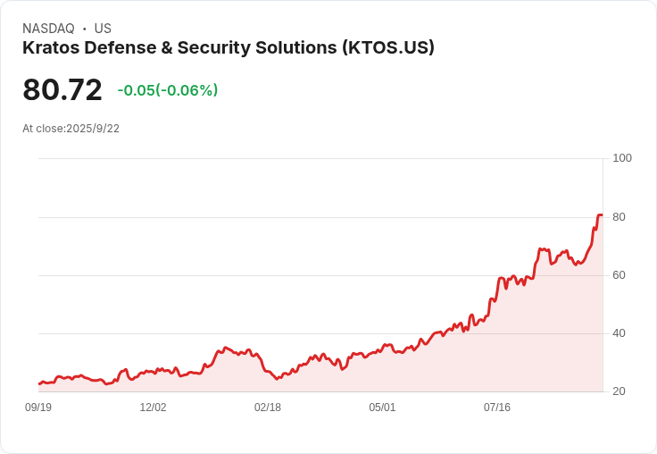 【22:58 即時新聞】Kratos Defense & Security Solutions (KTOS) 上漲5%—將納入 S&P MidCap 400 指數利多激勵