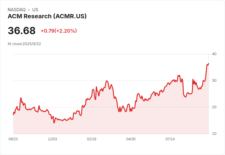 ACM Research 獲選加入 S&P SmallCap 600，取代 WK Kellogg！