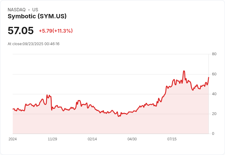 【00:46 即時新聞】Symbotic（SYM）盤中大漲5％ 技術指標強勢翻多