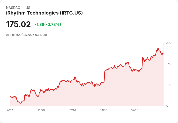 【03:12 即時新聞】iRhythm Technologies(IRTC)急漲5.13％ 技術面多頭動能強勁突破高點