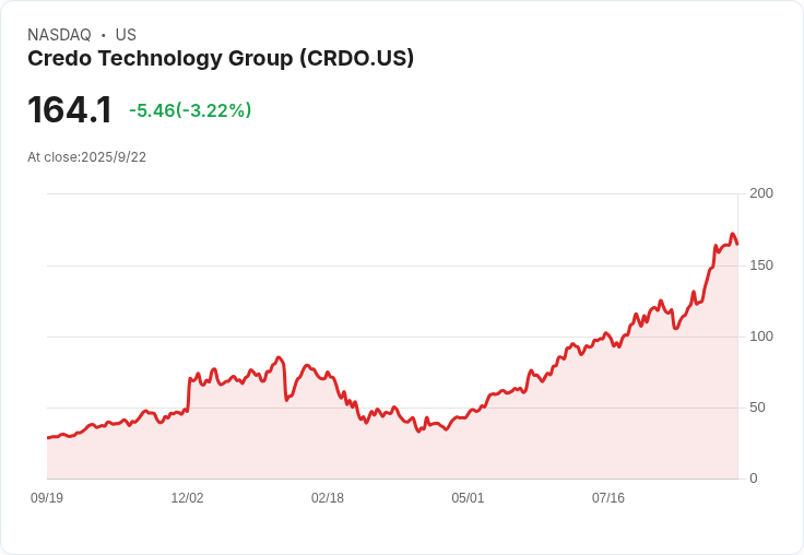 【22:00 即時新聞】Credo Technology Group(CRDO)急跌5% 主因市場資金聚焦AI龍頭股與大型半導體股