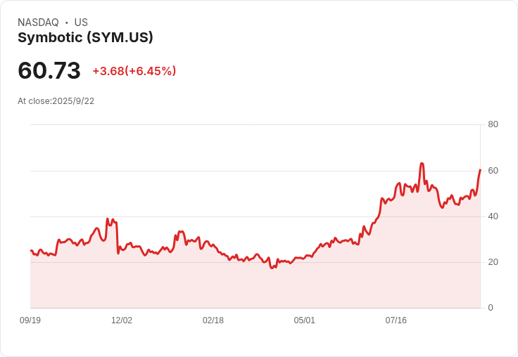 【21:30 即時新聞】Symbotic (SYM) 大跌 5.09%:短線技術指標轉弱壓抑股價