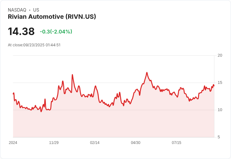 【01:44 即時新聞】Rivian Automotive (RIVN)急漲5.01% 主因MACD翻多與動能轉強