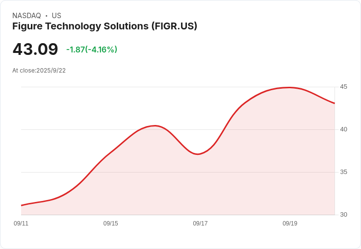 【21:40 即時新聞】Figure Technology Solutions(FIGR)盤中重挫5.06% — 技術指標高檔鈍化引發回檔