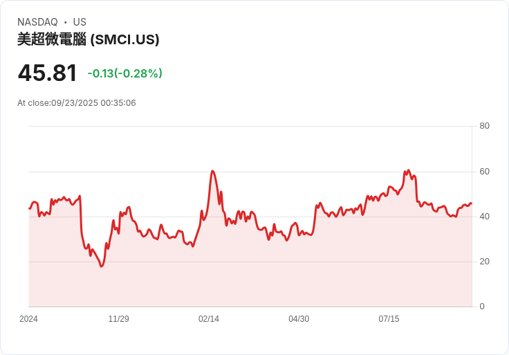 【00:35 即時新聞】Super Micro Computer(SMCI)盤中勁揚5％ 技術面短線指標走強