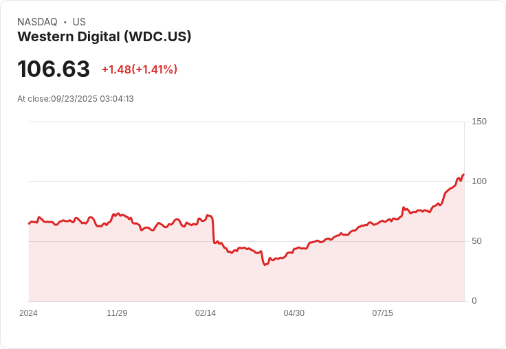 【03:04 即時新聞】Western Digital (WDC) 盤中強漲 5.02%,受惠 AI 基礎建設推動資金湧入