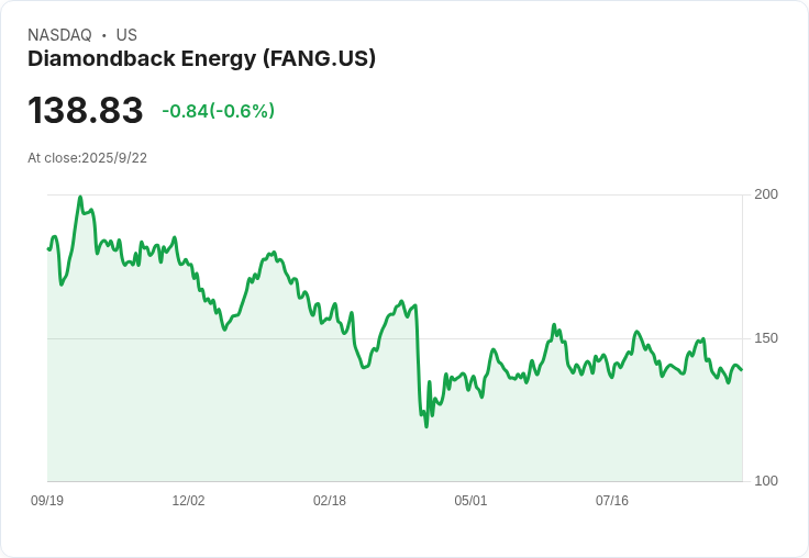 【22:25 即時新聞】Diamondback Energy(FANG)大漲5％／技術面多頭動能回歸支撐股價