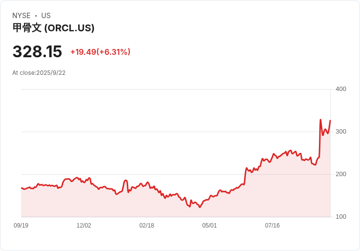【22:01 即時新聞】Oracle(ORCL)急跌5% 受TikTok監管角色定案與管理層變動影響