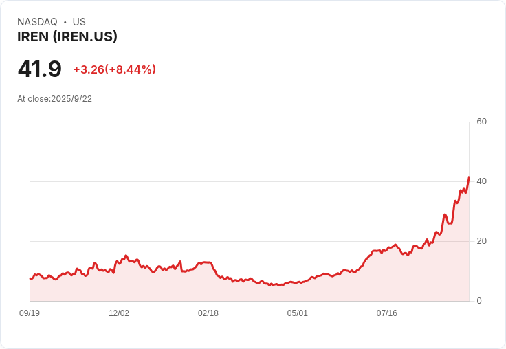 【21:31 即時新聞】IREN漲幅5.01％ 購入Nvidia/AMD GPU推升AI雲端動能