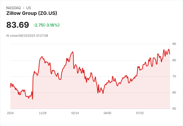 【01:27 即時新聞】Zillow Group (ZG)下跌5.02％，受房地產板塊資金流出與市場短線交易影響