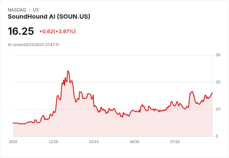 【01:47 即時新聞】SoundHound AI(SOUN)盤中飆漲 5.05% 技術指標全面轉強推升動能