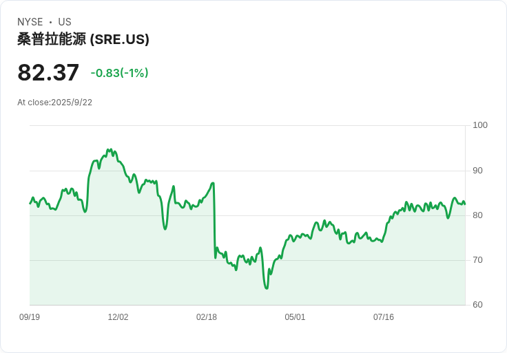 【22:36 即時新聞】Sempra(SRE)勁揚5.01％：重大資產交易與LNG題材推升股價
