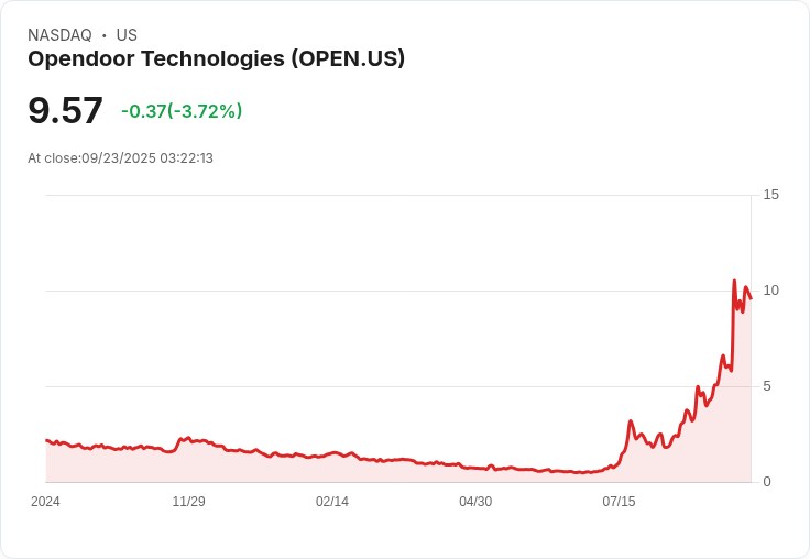 【03:22 即時新聞】Opendoor Technologies (OPEN)重挫10.0%;短線回檔受市場獲利了結、疑慮籠罩