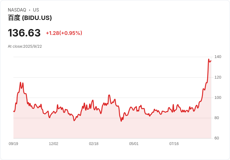 【22:17 即時新聞】Baidu(BIDU) 股價下跌5％：短線漲多休息，AI與雲業務長期受看好