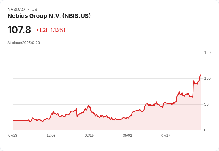 【23:08 即時新聞】Nebius Group N.V. (NBIS) 盤中急漲5％ 技術指標多頭動能強勁