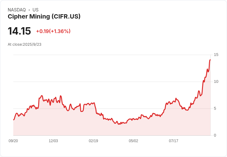 【21:30 即時新聞】Cipher Mining (CIFR) 上漲5.16%,逆勢表現受市場關注