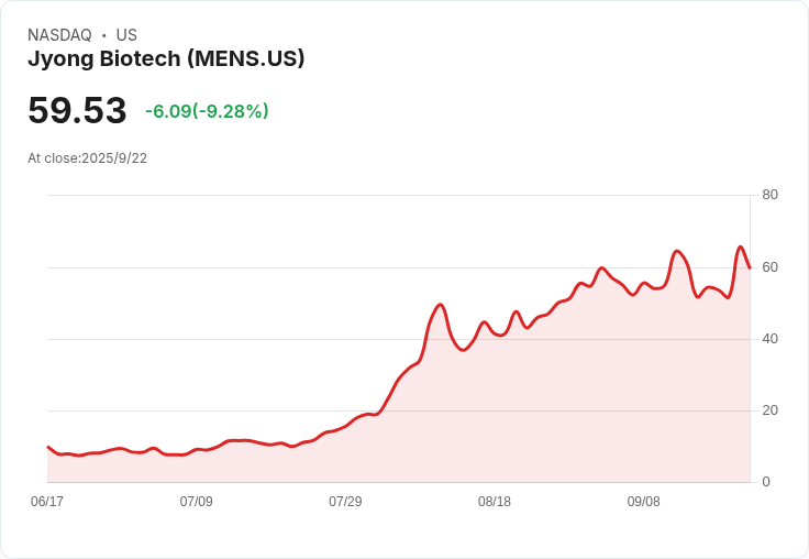 【02:35 即時新聞】Jyong Biotech(MENS)盤中漲幅5.56％ 技術指標止跌反彈