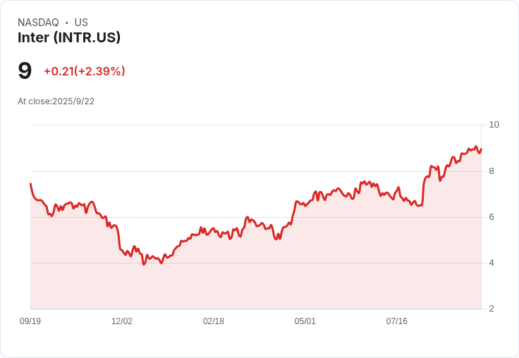 【03:38 即時新聞】Inter (INTR) 強漲5％：短線技術指標維持高檔，資金續強推升