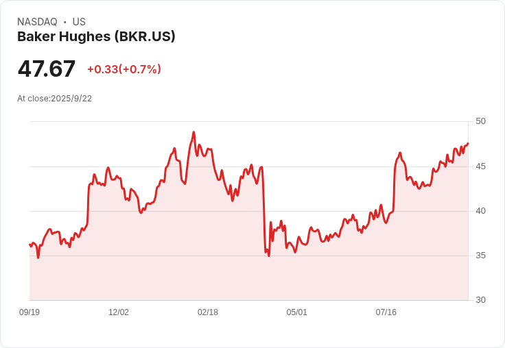 【00:48 即時新聞】Baker Hughes (BKR) 盤中勁漲5％ ／強勢突破各期均線，動能持續轉強