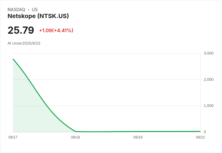 【01:46 即時新聞】Netskope(NTSK)大跌5％：漲多回檔，IPO強勢題材降溫