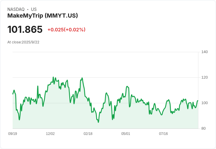 【02:59 即時新聞】MakeMyTrip(MMYT)急跌5.13％ 技術面失守季線支撐