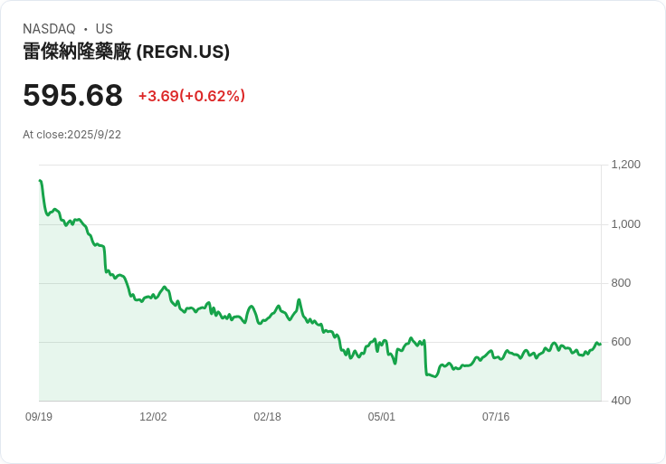 【02:00 即時新聞】Regeneron Pharmaceuticals (REGN)下跌5％ 技術面反轉壓力加劇