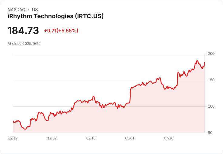 【03:59 即時新聞】iRhythm Technologies(IRTC)盤中重挫5% 跌破關鍵均線、技術面轉弱