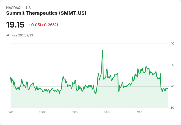 【21:46 即時新聞】Summit Therapeutics (SMMT)盤中飆漲5.07％ 技術面多頭動能急速增強