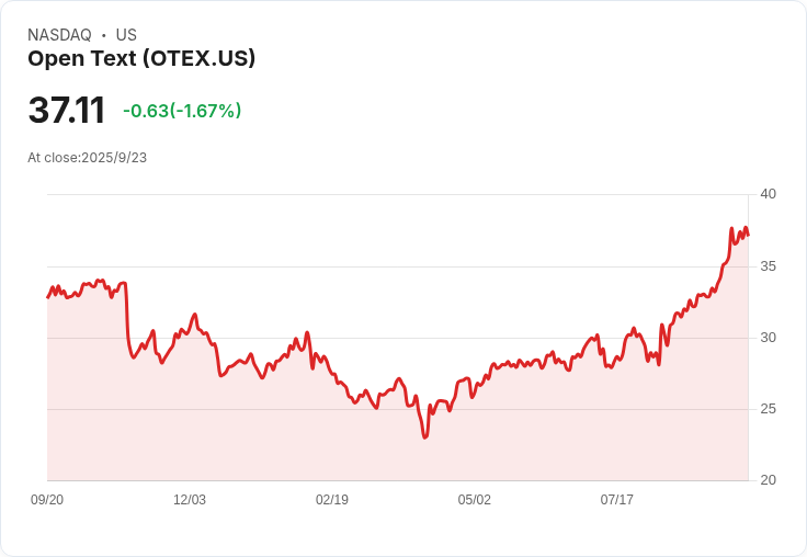 【22:45 即時新聞】Open Text(OTEX) 盤中大漲5％：多頭動能強勁、技術面突破