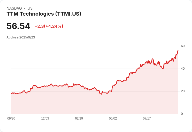 【21:37 即時新聞】TTM Technologies(TTMI)大跌5.01%/高檔指標背離引發技術性回檔