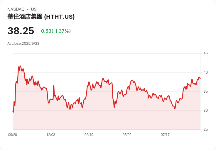 【23:12 即時新聞】H World Group (HTHT) 盤中大漲5％ 主因均線突破與技術指標強勁
