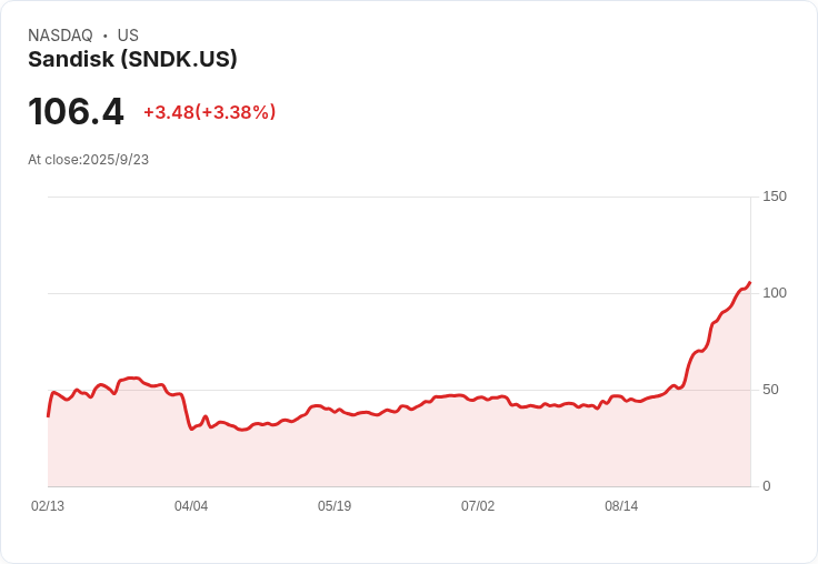 【23:58 即時新聞】Sandisk (SNDK) 跌 5％：AI題材利多不敵盤中獲利回吐