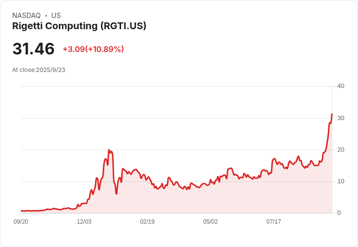【21:48 即時新聞】Rigetti Computing (RGTI)盤中重挫5.02%:量子網路競爭升溫引壓力