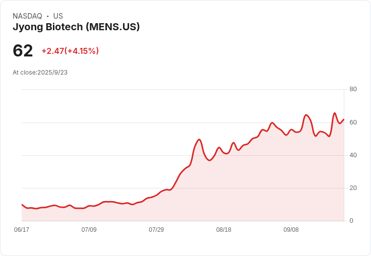 【23:16 即時新聞】Jyong Biotech (MENS)急跌5.24% 連續技術面轉弱壓力加劇