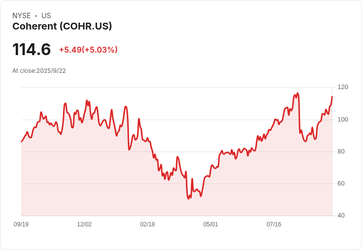 【02:03 即時新聞】Coherent (COHR)盤中下跌5.02％ 技術面高檔乖離拉回