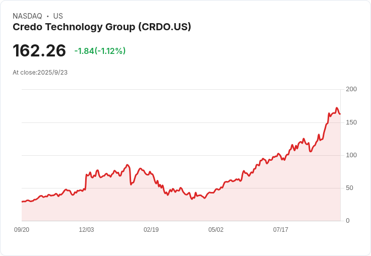 【21:31 即時新聞】Credo Technology Group(CRDO)跌5.03％／市場聚焦AI題材資金轉向大型半導體股
