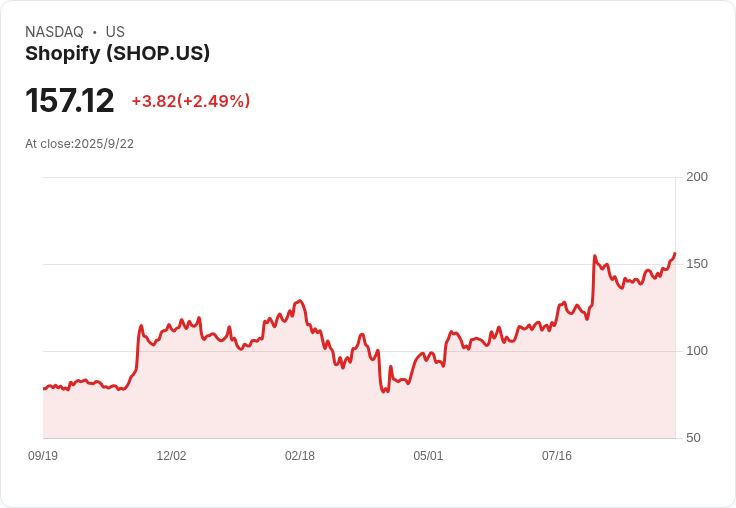 【02:12 即時新聞】Shopify (SHOP) 下跌 5％：管理階層異動引發市場震盪