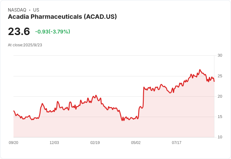 【21:45 即時新聞】ACADIA Pharmaceuticals(ACAD)重挫15％—技術面急速轉弱加劇賣壓