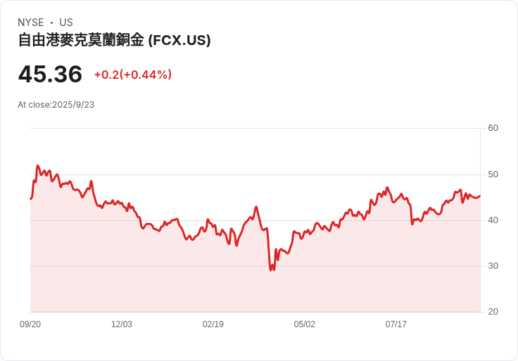 【21:31 即時新聞】Freeport-McMoran(FCX)下跌7.78% 財報未增配息市場失望