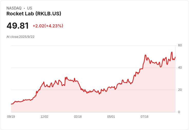【00:34 即時新聞】Rocket Lab (RKLB) 急漲 5％：執行 NASA Mars 雙探測器任務、基本面受肯定
