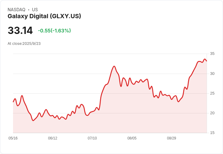 【21:43 即時新聞】Galaxy Digital (GLXY) 盤中大漲5％ 技術指標多頭動能強化