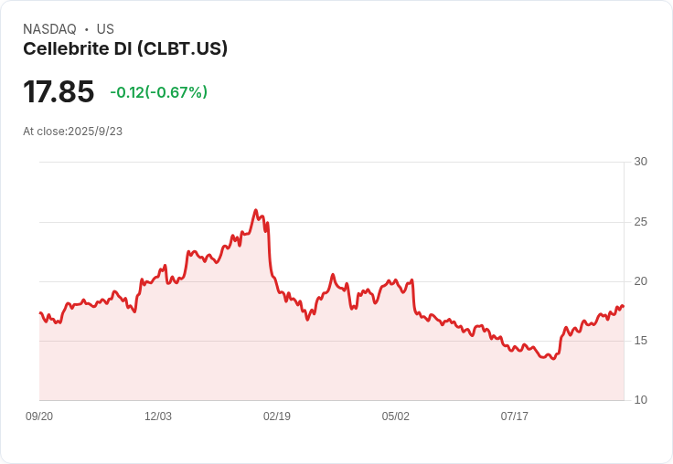 【22:54 即時新聞】Cellebrite DI (CLBT)大漲5.04％ 技術指標連續突破多方強勢