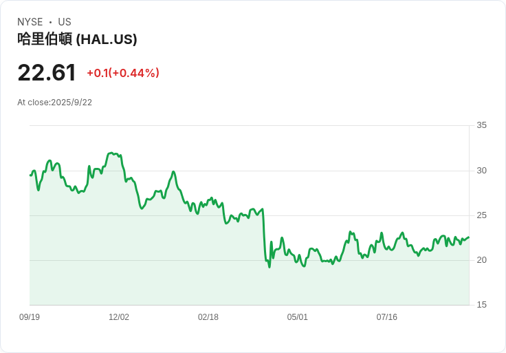 【01:05 即時新聞】Halliburton (HAL)盤中飆漲10％｜動能強勁突破多條均線