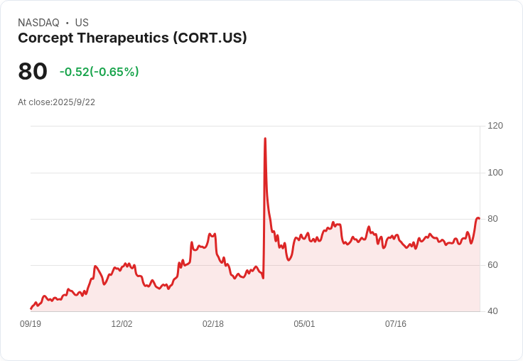 【00:57 即時新聞】Corcept Therapeutics (CORT) 盤中急漲5.04％ 技術指標翻多動能強勢