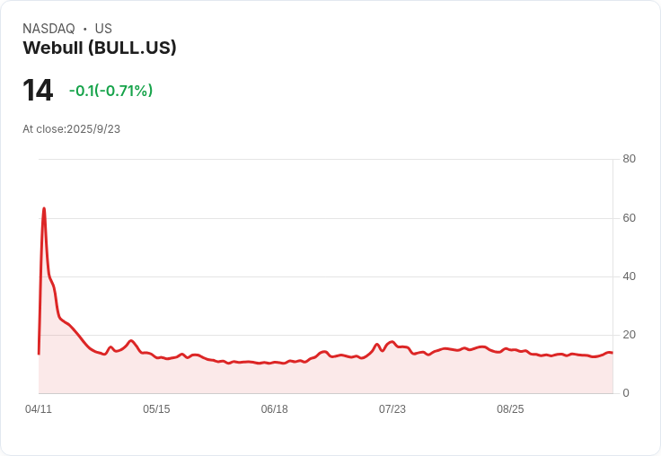 【22:09 即時新聞】Webull (BULL) 大漲5％ 技術面明顯轉強——突破季線，多頭動能回升
