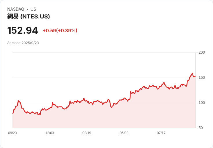 【21:34 即時新聞】NetEase (NTES) 重挫5.01%,市場情緒受中概股指數變動影響
